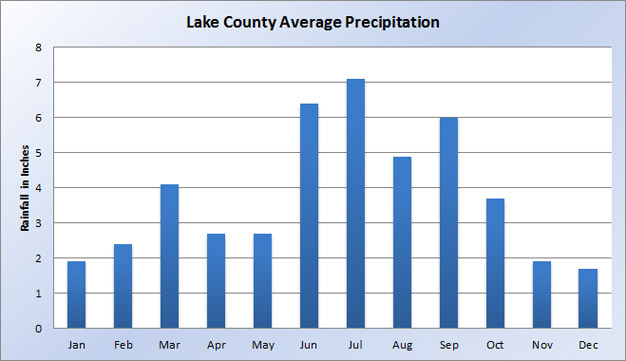 Lake County Average Temperature Chart