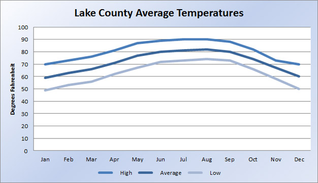 Lake County Average Temperature Chart